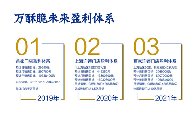 萬酥脆未來盈利體系 萬酥脆未來盈利體系