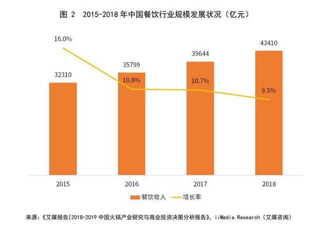 2020年火鍋市場規(guī)模將破7000億，海底撈渠道下沉+海外擴(kuò)張打開增長空間